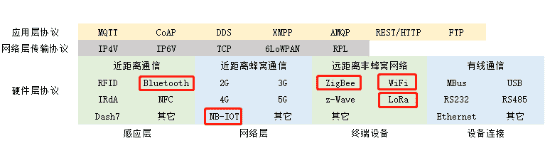 LoRa、NB-IOT、ZigBee、WiFi、藍(lán)牙